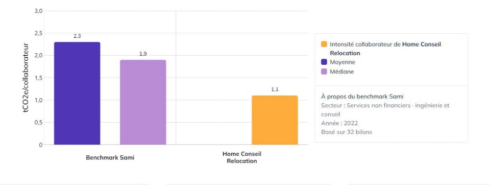 Bilan Carbone - Benchmark Intensité collaborateur