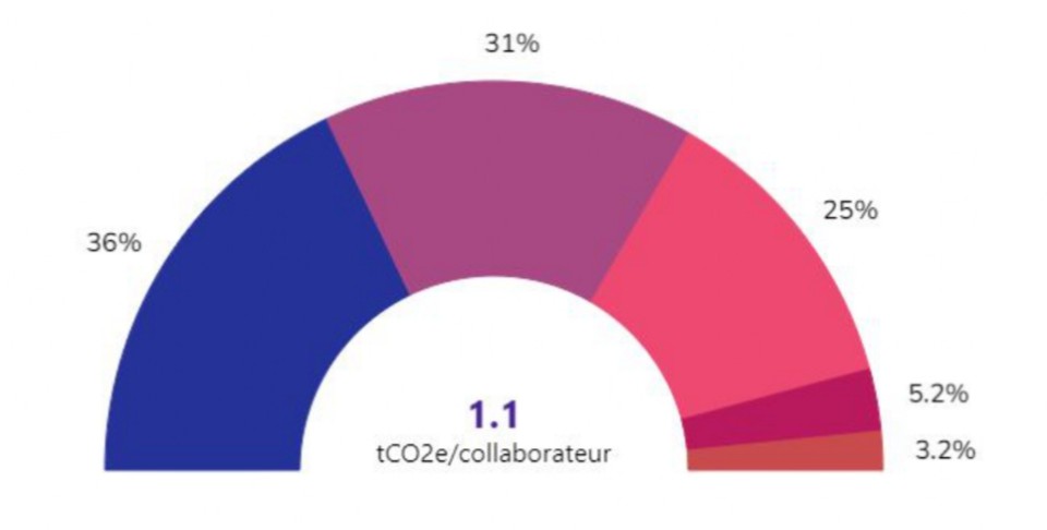 Intensité collaborateur