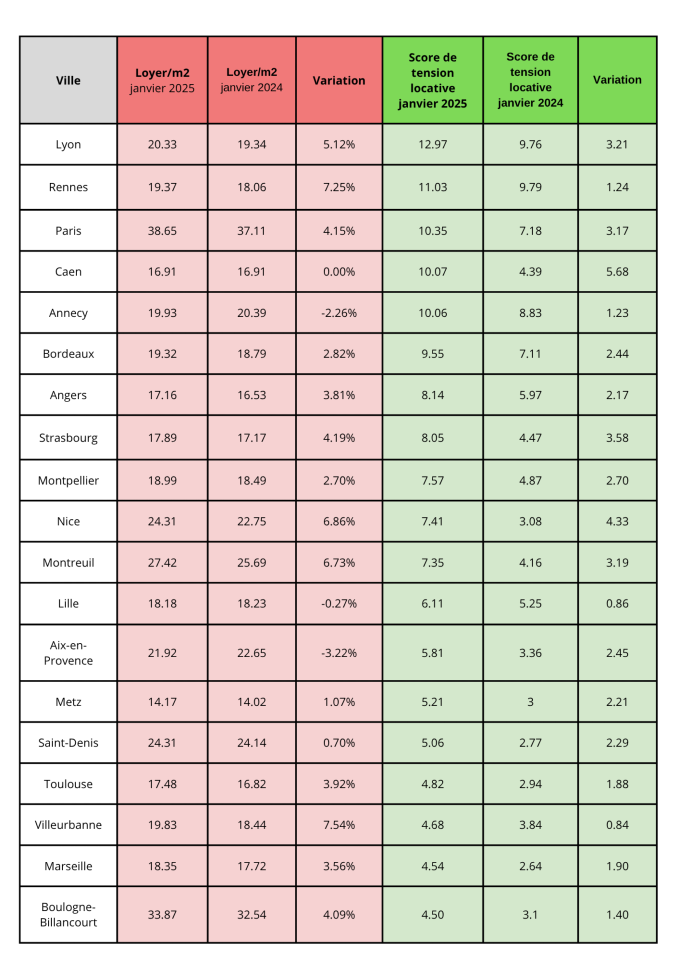 Encadrement des loyers, état des lieux