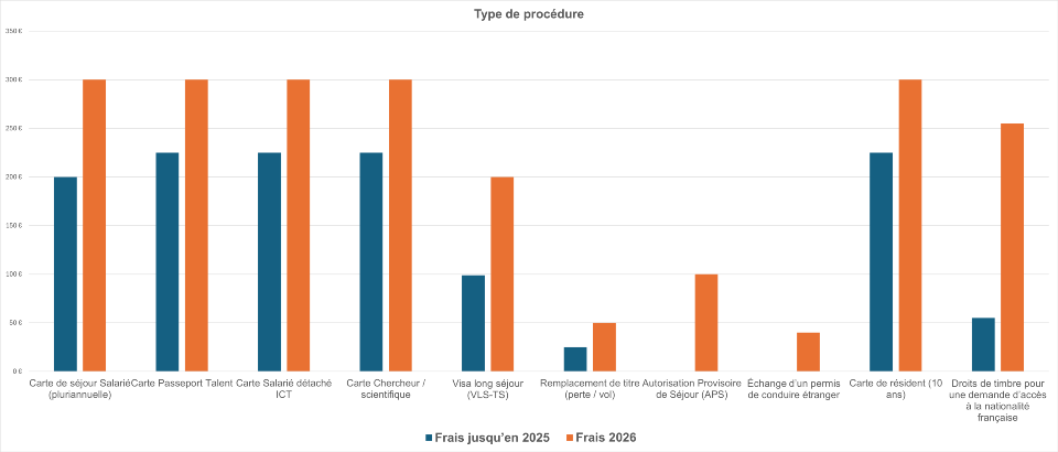 Immigration professionnelle en 2026 : l’impact du budget 2026